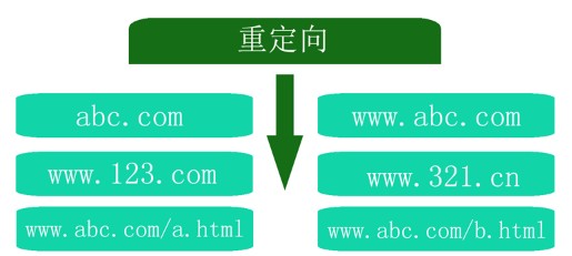 網(wǎng)站改版后 301重定向的重要性 網(wǎng)站改版后 301重定向的重要性